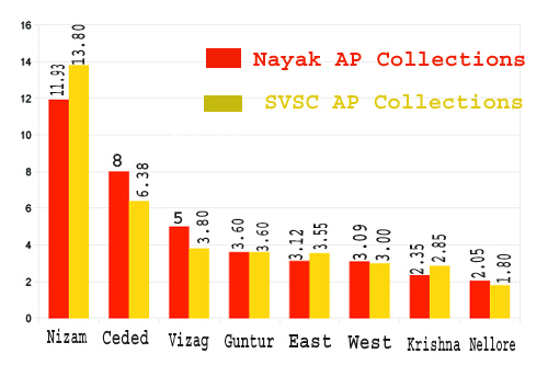 Nayak Vs SVSC Collections, Nayak vs SVSC Total Collections, SVSC vs Nayak Colelctions, SVSC vs Nayak Collections